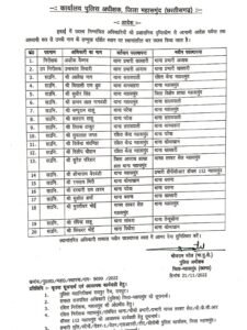 1 CG TRANSFER : पुलिस विभाग में बड़ी संख्या में हुआ तबादला, 64 पुलिसकर्मियों को किया इधर से उधर, देखें पूरी लिस्ट