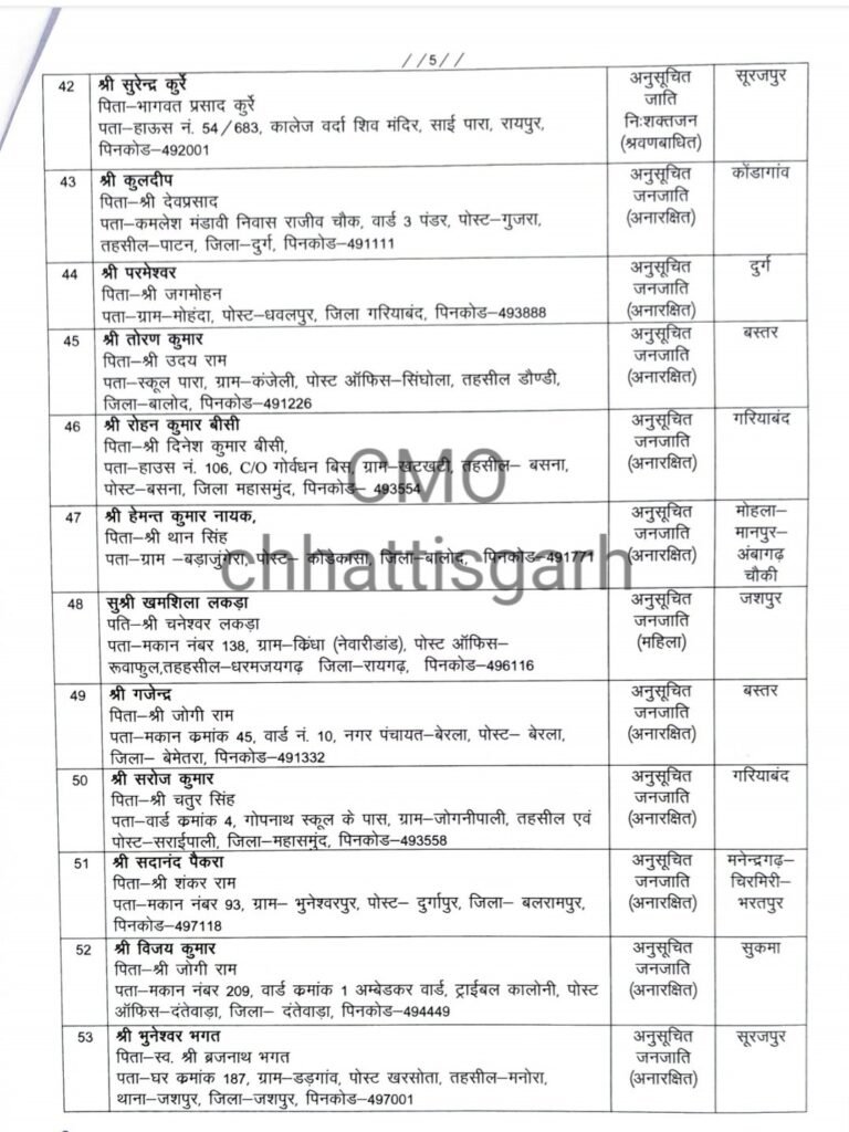 3 प्रदेश में 74 खाद्य निरीक्षकों की नियुक्ति, राज्य शासन द्वारा जारी हुआ आदेश