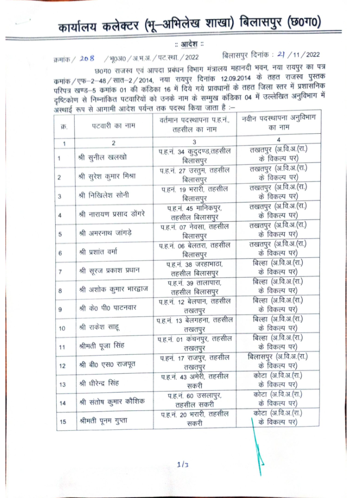 CG TRANSFER : राजस्व विभाग में 28 पटवारियों के हुए तबादले, कलेक्टर ने दिया आदेश, देखें सूची 2 patwari 1 CG TRANSFER : राजस्व विभाग में 28 पटवारियों के हुए तबादले, कलेक्टर ने दिया आदेश, देखें सूची