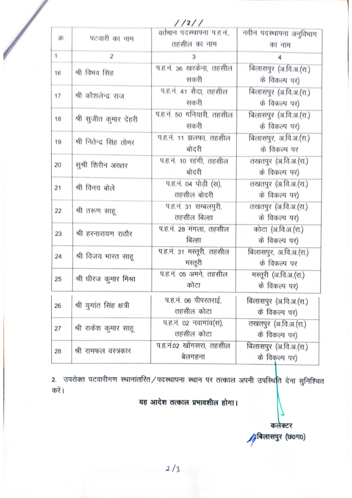 CG TRANSFER : राजस्व विभाग में 28 पटवारियों के हुए तबादले, कलेक्टर ने दिया आदेश, देखें सूची 3 patwari 2 CG TRANSFER : राजस्व विभाग में 28 पटवारियों के हुए तबादले, कलेक्टर ने दिया आदेश, देखें सूची
