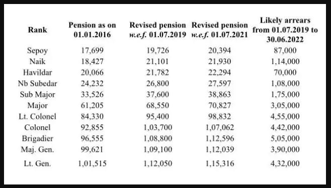 pension केंद्र सरकार का बड़ा एलान वन रैंक वन पेंशन स्किम पर लगी मुहर,20.60 लाख पेंशनरों को मिलेगा लाभ