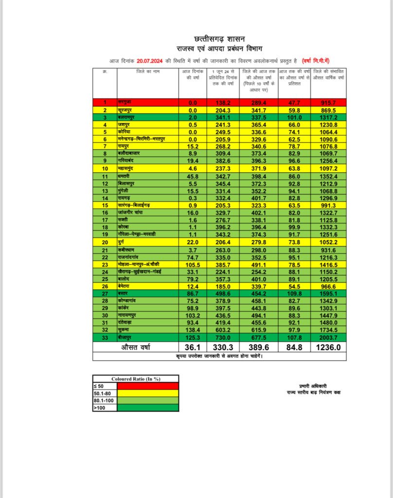 IMG 2082 छत्तीसगढ़ में अब तक 330.3 मि.मी. औसत वर्षा दर्ज