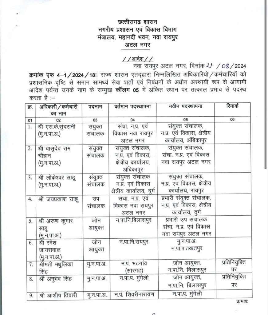 1000523165 नगरीय प्रशासन विभाग में 166 अधिकारियों-कर्मचारियों के तबादले
