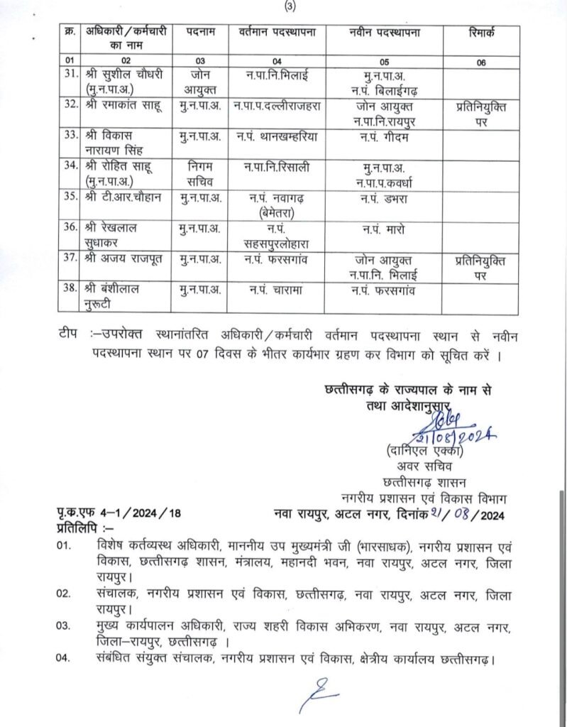 1000523169 नगरीय प्रशासन विभाग में 166 अधिकारियों-कर्मचारियों के तबादले