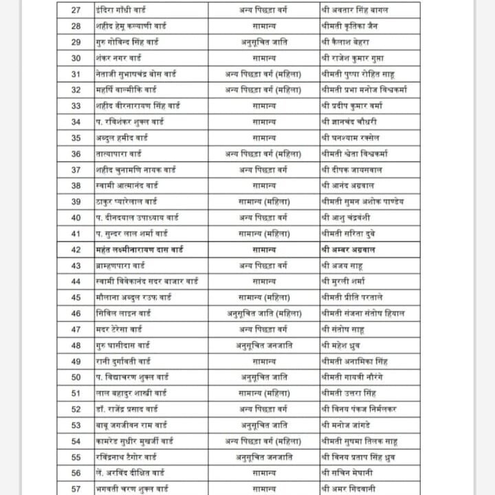 bf5f160f 48f5 4a6f acc2 11208fab8254 edited भाजपा ने जारी की पार्षद प्रत्याशी लिस्ट, 14 वर्तमान पार्षद का पत्ता कटा