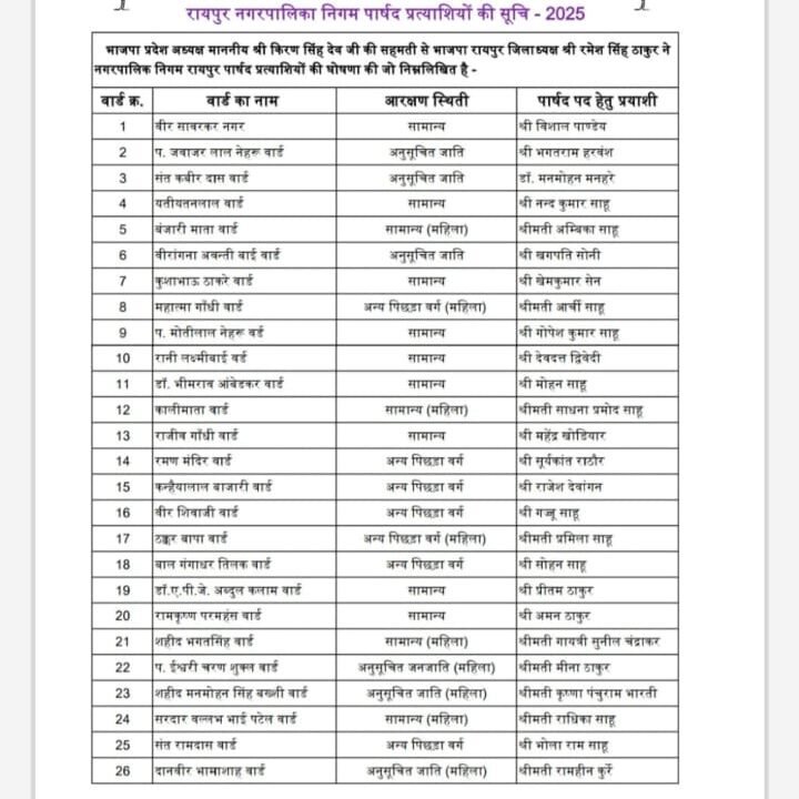 d81ec1f3 0577 420a b6cd 02fb0c9d5b11 edited भाजपा ने जारी की पार्षद प्रत्याशी लिस्ट, 14 वर्तमान पार्षद का पत्ता कटा