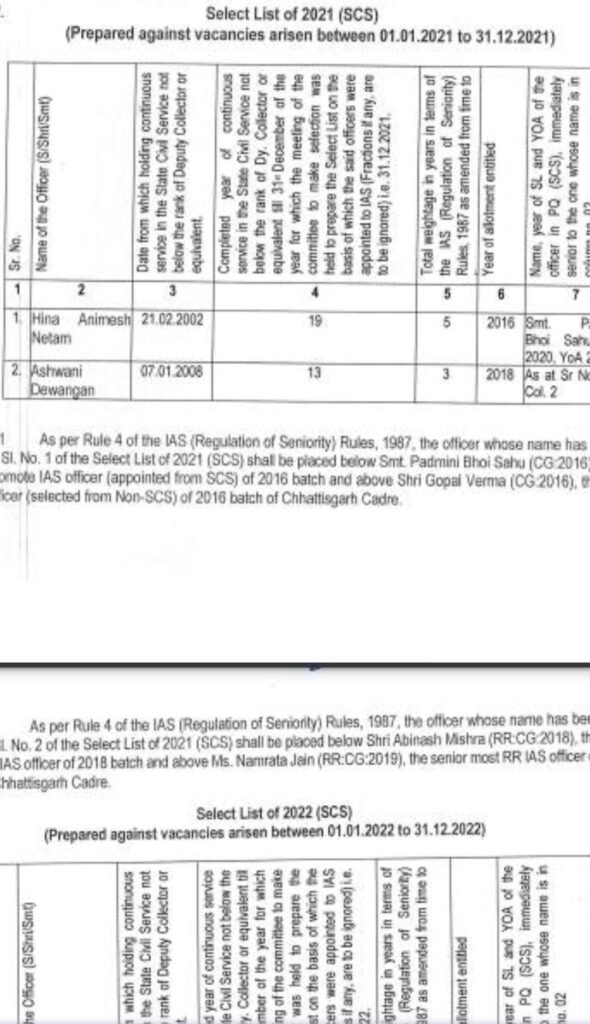 1002880962 IAS पदोन्नत 10 अधिकारियों को किया गया बैच आबंटन,देखिए लिस्ट