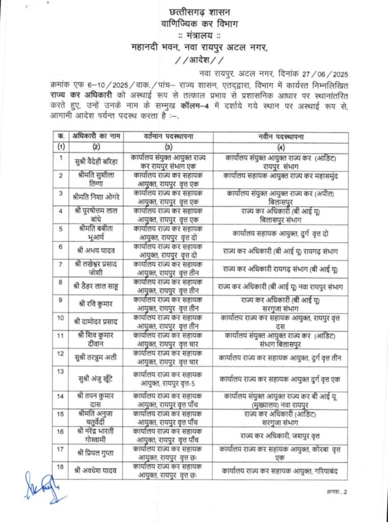 200 अधिकारियों का तबादला लिस्ट जारी, 150 ऐसे अधिकारी जो सालों से एक ही स्थान पर थे, देखिए लिस्ट 2 IMG 6272 200 अधिकारियों का तबादला लिस्ट जारी, 150 ऐसे अधिकारी जो सालों से एक ही स्थान पर थे, देखिए लिस्ट