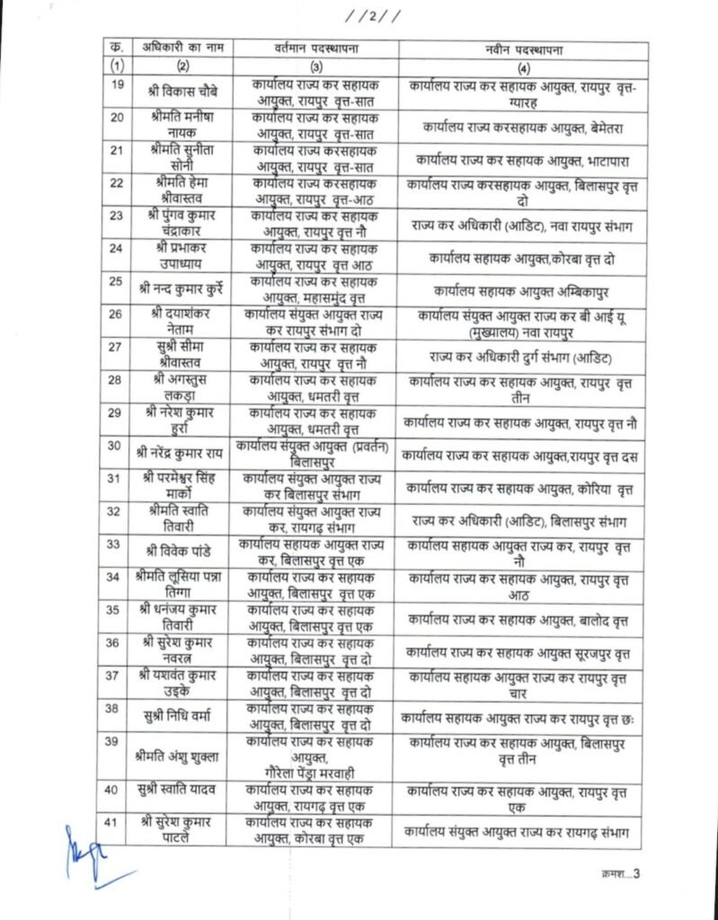 200 अधिकारियों का तबादला लिस्ट जारी, 150 ऐसे अधिकारी जो सालों से एक ही स्थान पर थे, देखिए लिस्ट 3 IMG 6273 200 अधिकारियों का तबादला लिस्ट जारी, 150 ऐसे अधिकारी जो सालों से एक ही स्थान पर थे, देखिए लिस्ट