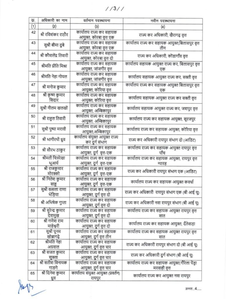 200 अधिकारियों का तबादला लिस्ट जारी, 150 ऐसे अधिकारी जो सालों से एक ही स्थान पर थे, देखिए लिस्ट 4 IMG 6274 200 अधिकारियों का तबादला लिस्ट जारी, 150 ऐसे अधिकारी जो सालों से एक ही स्थान पर थे, देखिए लिस्ट