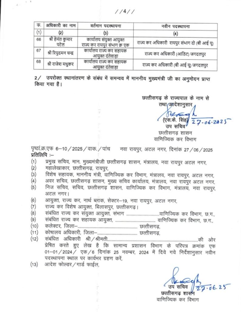 200 अधिकारियों का तबादला लिस्ट जारी, 150 ऐसे अधिकारी जो सालों से एक ही स्थान पर थे, देखिए लिस्ट 5 IMG 6275 200 अधिकारियों का तबादला लिस्ट जारी, 150 ऐसे अधिकारी जो सालों से एक ही स्थान पर थे, देखिए लिस्ट