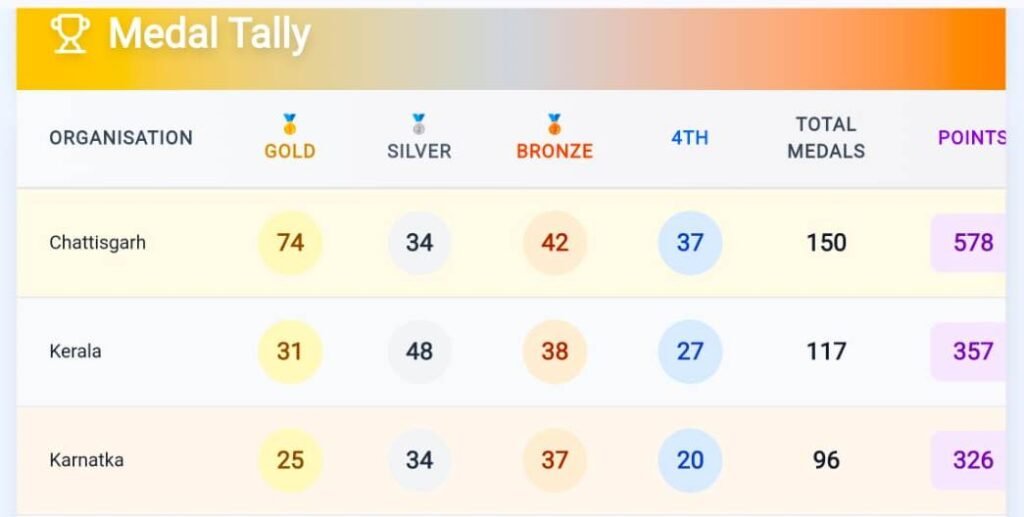 1005982102 छत्तीसगढ़ अखिल भारतीय वन खेल प्रतियोगिता में फिर बना चैम्पियन, 13वीं बार मिली ओवरऑल चैंपियनशिप ट्रॉफी