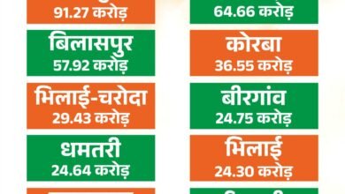 मुख्यमंत्री नगरोत्थान योजना से बदलेगी शहरों की सूरत और सीरत,13 नगर निगमों में आइकॉनिक कार्यों के लिए 429.45 करोड़ मंजूर 5 IMG 20251201 WA0488 मुख्यमंत्री नगरोत्थान योजना से बदलेगी शहरों की सूरत और सीरत,13 नगर निगमों में आइकॉनिक कार्यों के लिए 429.45 करोड़ मंजूर