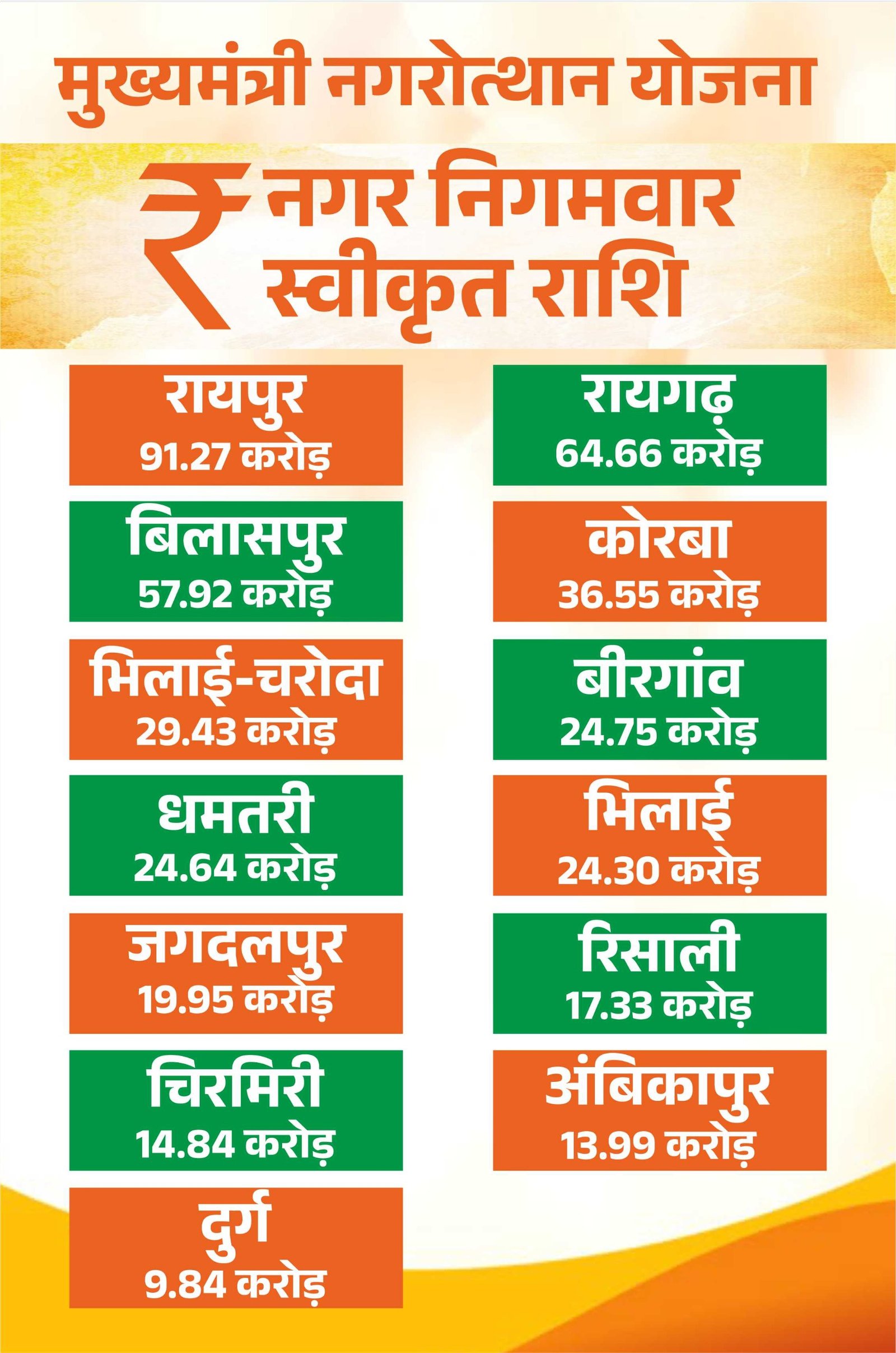 मुख्यमंत्री नगरोत्थान योजना से बदलेगी शहरों की सूरत और सीरत,13 नगर निगमों में आइकॉनिक कार्यों के लिए 429.45 करोड़ मंजूर 1 IMG 20251201 WA0488 मुख्यमंत्री नगरोत्थान योजना से बदलेगी शहरों की सूरत और सीरत,13 नगर निगमों में आइकॉनिक कार्यों के लिए 429.45 करोड़ मंजूर