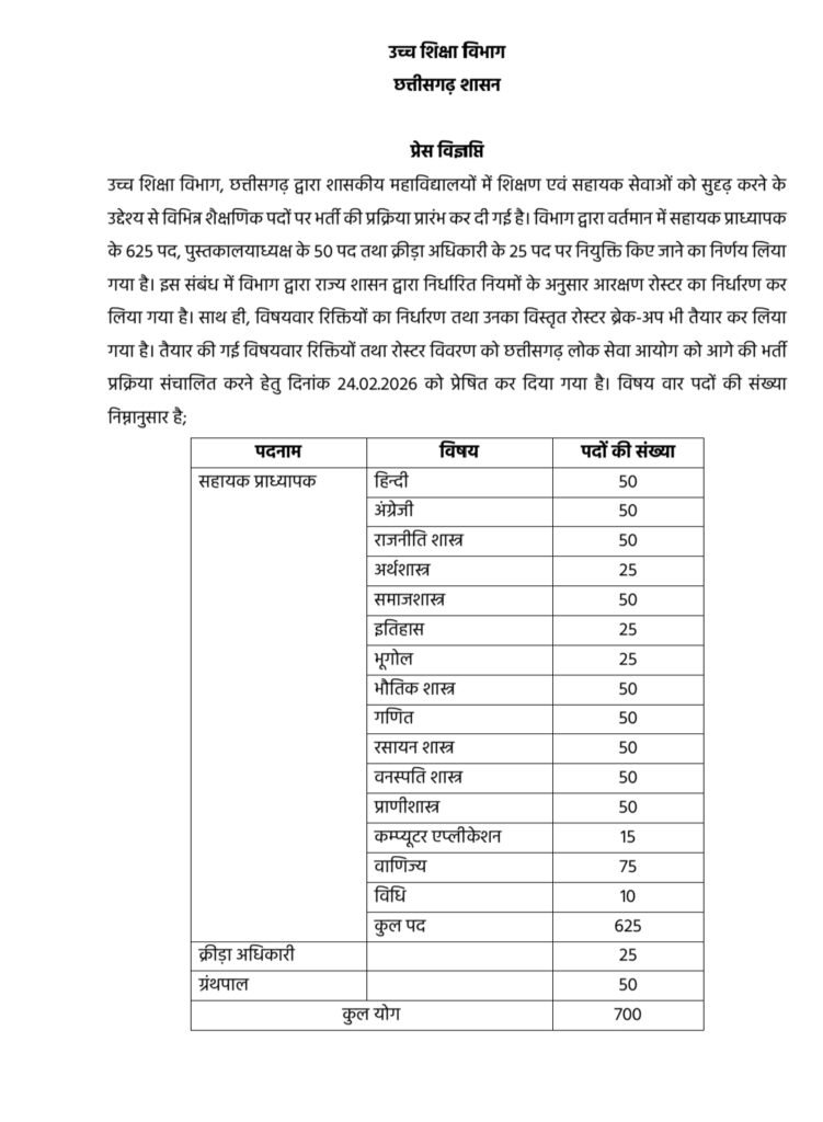 1007106733 शासकीय महाविद्यालयों में 700 पदों पर भर्ती प्रक्रिया प्रारंभ,सहायक प्राध्यापक के 625, ग्रंथपाल के 50 एवं क्रीड़ा अधिकारी के 25 पदों पर होगी नियुक्ति