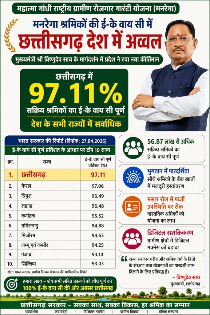 1007591265 मनरेगा श्रमिकों की ई- के वाय सी में छत्तीसगढ़ देश में अव्वल