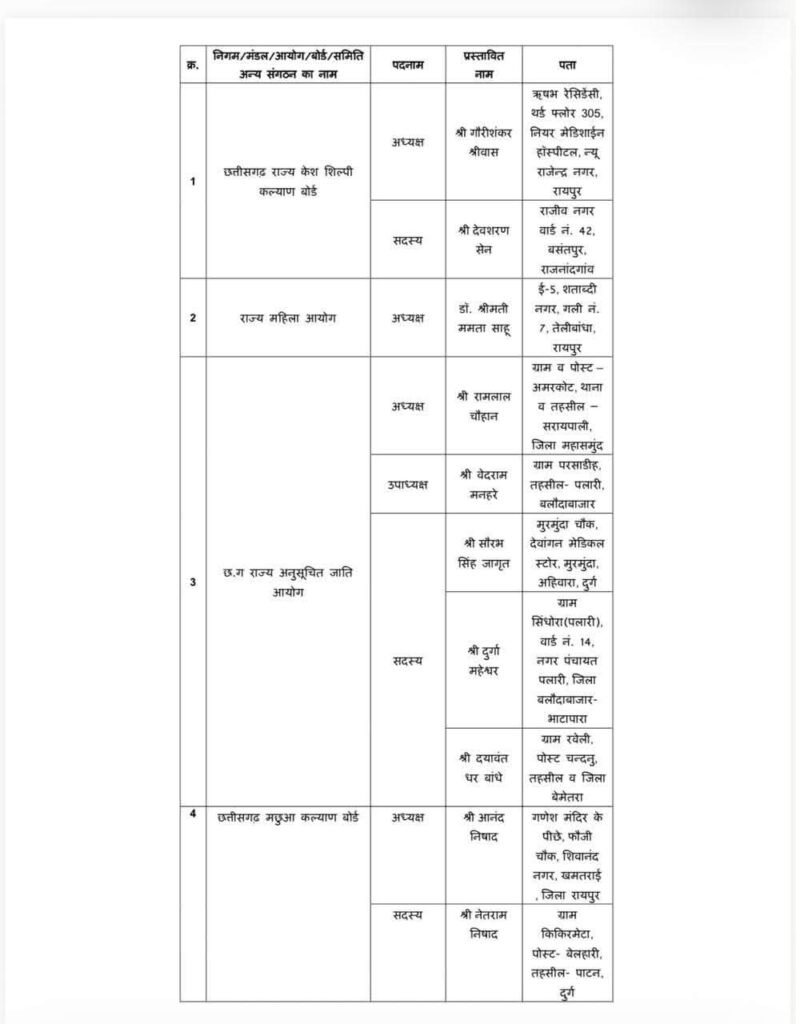 1008402537 प्रदेश के विभिन्न निगम ,मंडल आयोग के अध्यक्ष, उपाध्यक्ष, सदस्यों की नियुक्ति आदेश जारी ,ममता साहू को मिला राज्य महिला आयोग