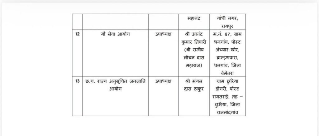 1008402539 प्रदेश के विभिन्न निगम ,मंडल आयोग के अध्यक्ष, उपाध्यक्ष, सदस्यों की नियुक्ति आदेश जारी ,ममता साहू को मिला राज्य महिला आयोग
