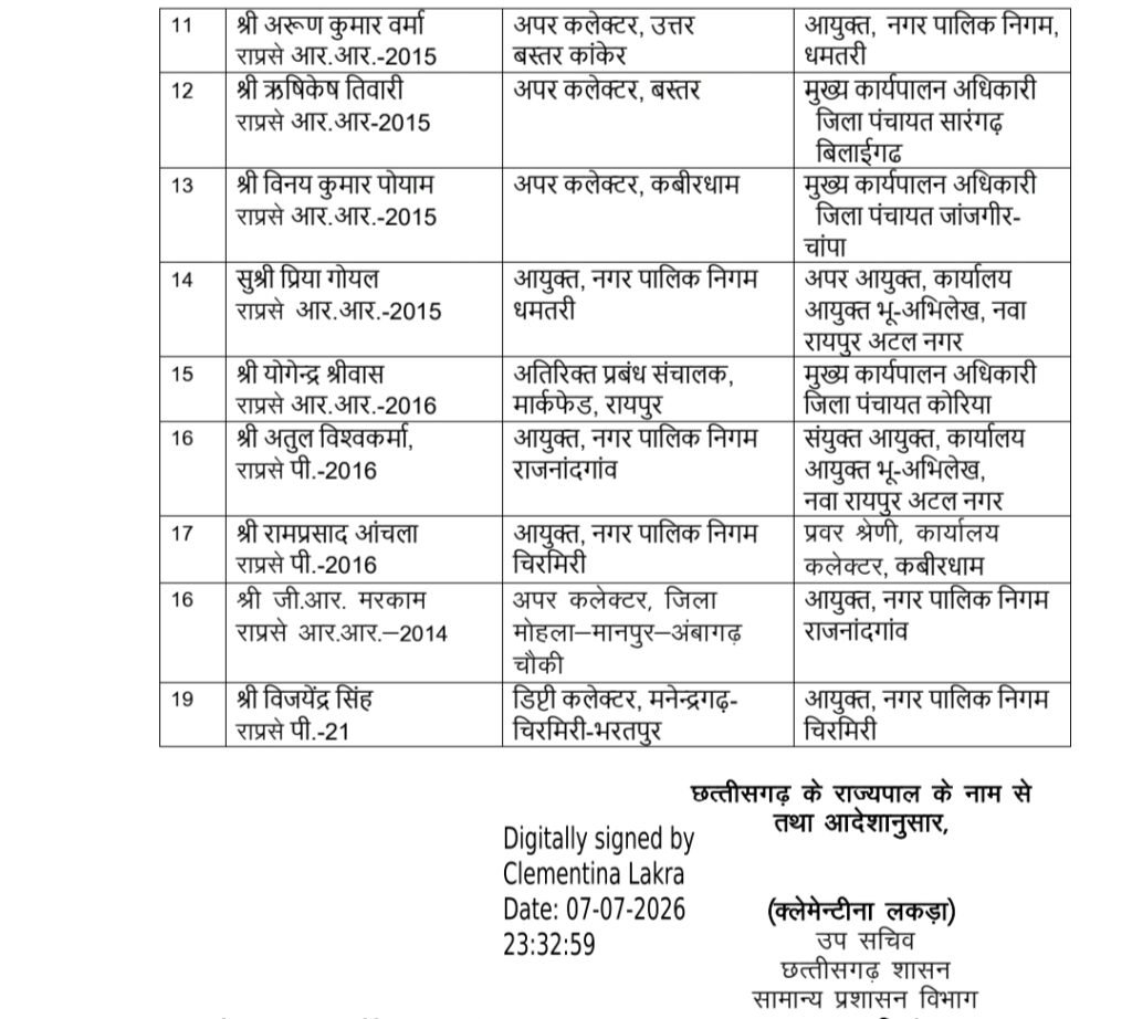 1008408010 1 भारतीय प्रशासनिक सेवा में बड़ा फेरबदल ,5 जिला पंचायत को मिली नई जिम्मेदारी, एक्का को मिला SUDA का प्रभार