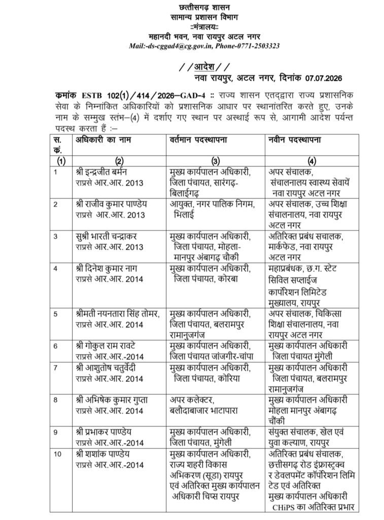 1008408011 भारतीय प्रशासनिक सेवा में बड़ा फेरबदल ,5 जिला पंचायत को मिली नई जिम्मेदारी, एक्का को मिला SUDA का प्रभार