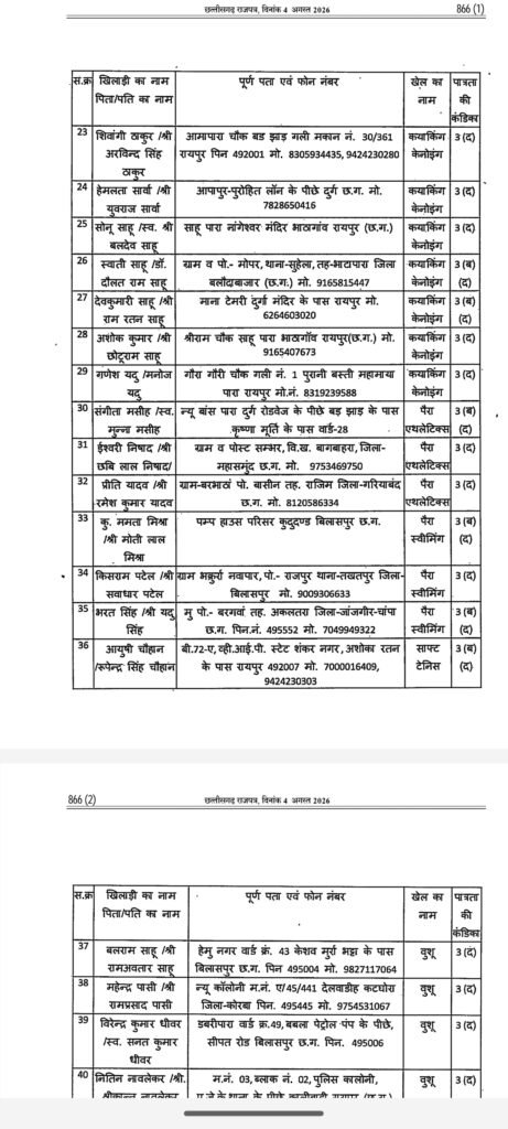 1008806175 खिलाड़ियों का लंबा इंतजार खत्म, राज्य शासन ने जारी की उत्कृष्ट खिलाड़ियों की सूची, 20 खेलों के 156 खिलाड़ी शामिल