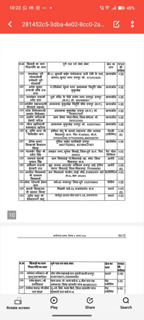 1008806182 खिलाड़ियों का लंबा इंतजार खत्म, राज्य शासन ने जारी की उत्कृष्ट खिलाड़ियों की सूची, 20 खेलों के 156 खिलाड़ी शामिल