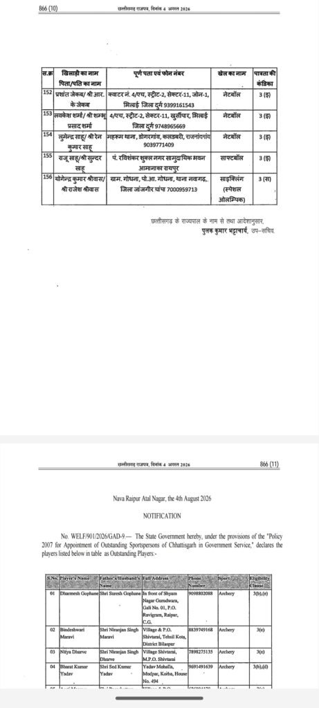 1008806184 खिलाड़ियों का लंबा इंतजार खत्म, राज्य शासन ने जारी की उत्कृष्ट खिलाड़ियों की सूची, 20 खेलों के 156 खिलाड़ी शामिल