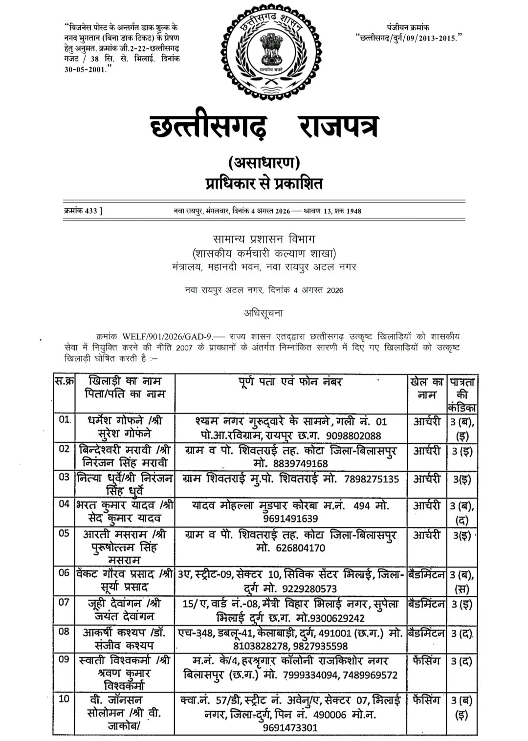 1008806195 खिलाड़ियों का लंबा इंतजार खत्म, राज्य शासन ने जारी की उत्कृष्ट खिलाड़ियों की सूची, 20 खेलों के 156 खिलाड़ी शामिल