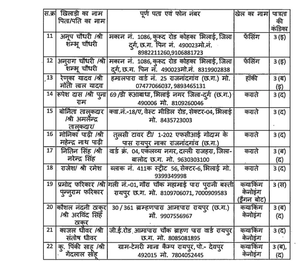 1008806199 खिलाड़ियों का लंबा इंतजार खत्म, राज्य शासन ने जारी की उत्कृष्ट खिलाड़ियों की सूची, 20 खेलों के 156 खिलाड़ी शामिल