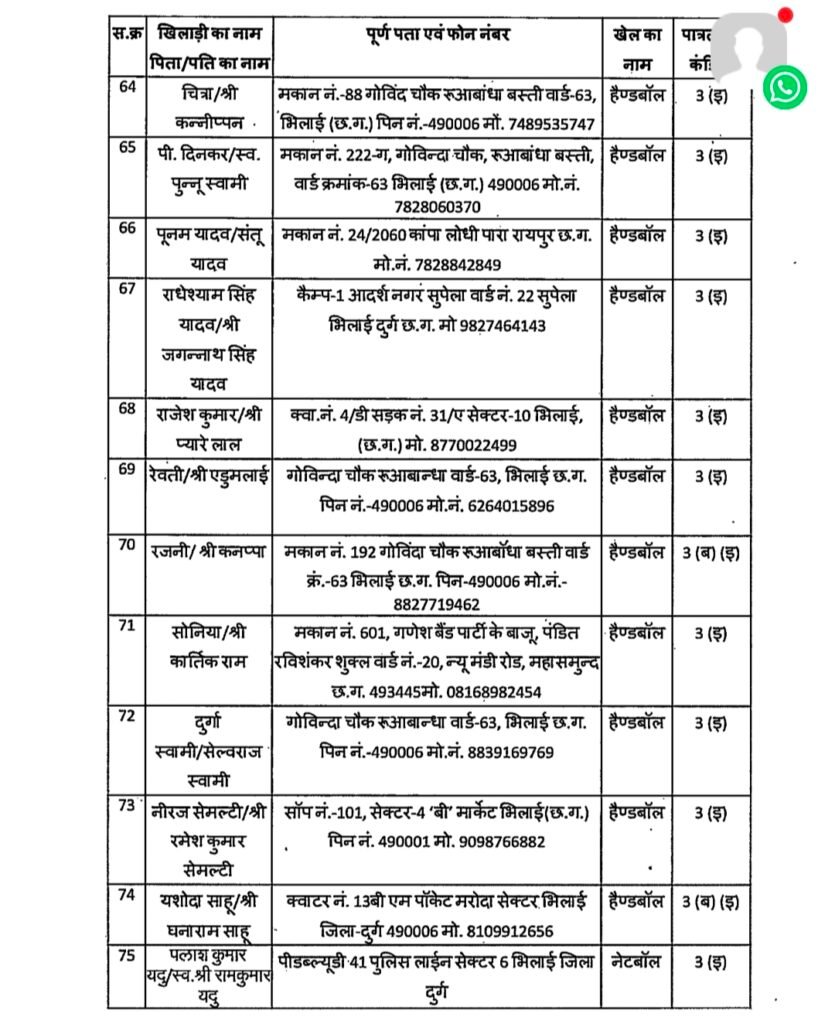 1008806219 खिलाड़ियों का लंबा इंतजार खत्म, राज्य शासन ने जारी की उत्कृष्ट खिलाड़ियों की सूची, 20 खेलों के 156 खिलाड़ी शामिल
