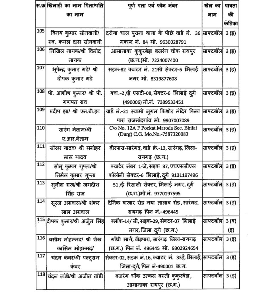 1008806222 खिलाड़ियों का लंबा इंतजार खत्म, राज्य शासन ने जारी की उत्कृष्ट खिलाड़ियों की सूची, 20 खेलों के 156 खिलाड़ी शामिल